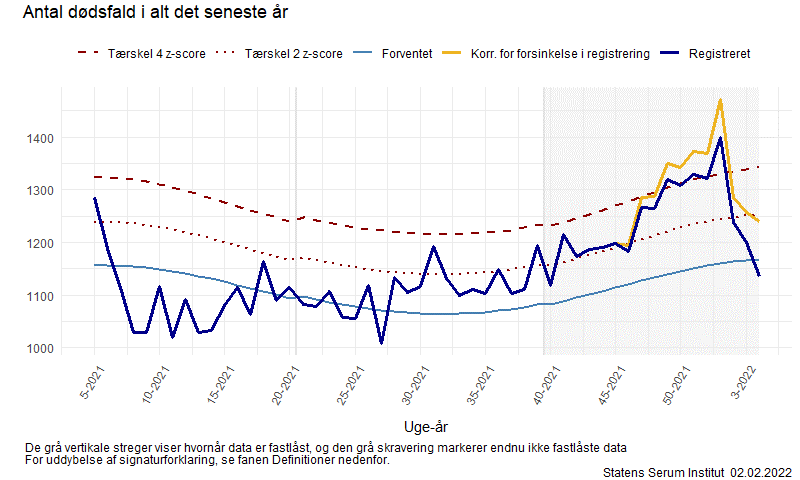 Figure 1. Overall mortality in Denmark per week in the course of 2021.