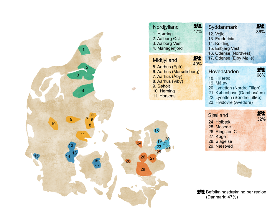 This figure shows a map of Denmark with catchment areas (geographical area where wastewater is collected) for the 29 wastewater treatment plants marked. The catchment areas are color-coded by region to visualize the representation all five regions. For the North Denmark Region, four treatment plants are included (Hjørring, Aalborg Øst, Aalborg Vest, and Himmerland), covering 47% of the region’s population. For the Central Denmark Region, six treatment plants are included (Aarhus Egå, Aarhus Marselisborg, Aarhus Åby, Aarhus Viby, Søholt, Herning, and Horsens), covering 40% of the region’s population. For the Region of Southern Denmark, five treatment plants are included (Vejle, Fredericia, Kolding, Esbjerg Vest, Odense Nordvest, and Odense Ejby Mølle), covering 36% of the region’s population. For the Capital Region of Denmark, five treatment plants are included (Hillerød, Målev, Lynetten Nordre, København Damhusåen, Lynetten Søndre, and Hvidovre Avedøre), covering 68% of the region’s population. For the Region Zealand, five treatment plants are included (Holbæk, Mosede, Ringsted C, Køge, Slagelse, and Næstved), covering 32% of the region’s population. For all of Denmark, the total population coverage is 47%.