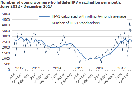 Number of young women who initiate HPV vaccination per month, June 2012 - December 2017