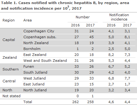 Hepatitis_B_2017_table1