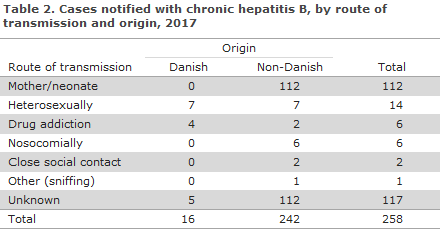 Hepatitis B, Acute And Chronic 2017