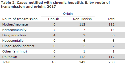 Hepatitis_B_2017_table1