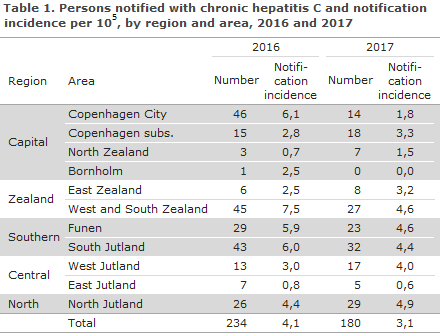 Hepatitis_C_2017_table1