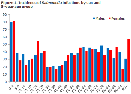 Figure 1. Incidence of Salmonella infections by sex and 5-year age group