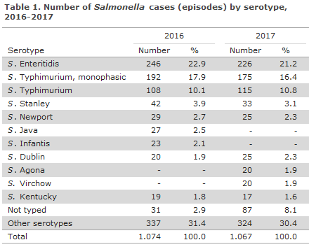 Table 1. Number of Salmonella cases (episodes) by serotype, 2016-2017