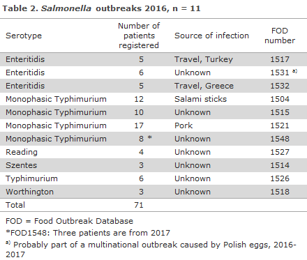 Table 2. Salmonella outbreaks 2016
