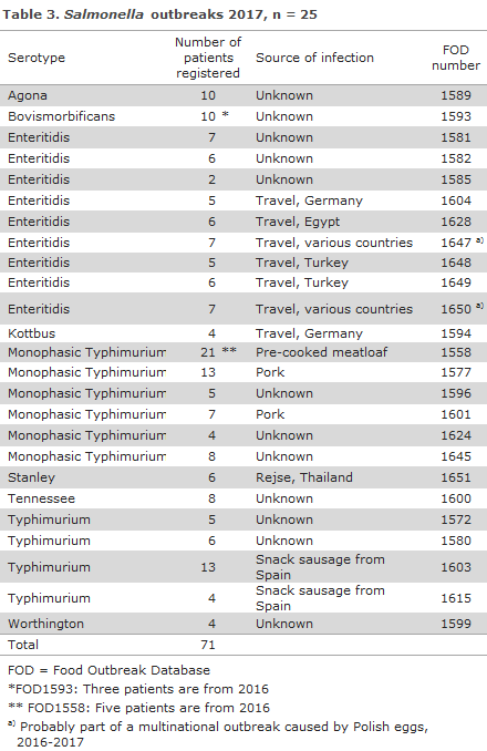 Table 3. Salmonella outbreaks 2017