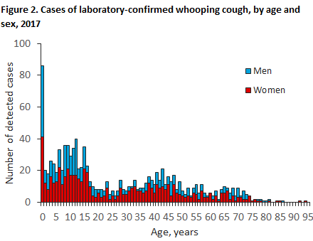 Laboratory-confirmed Whooping Cough 2017