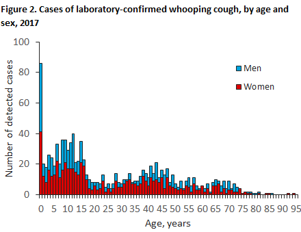 Whooping cough_2017_figure 2