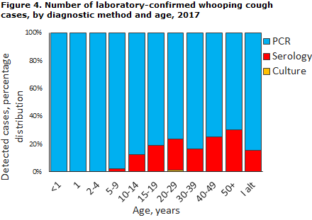 Laboratory-confirmed Whooping Cough 2017