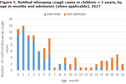 Whooping cough_2017_figure 5