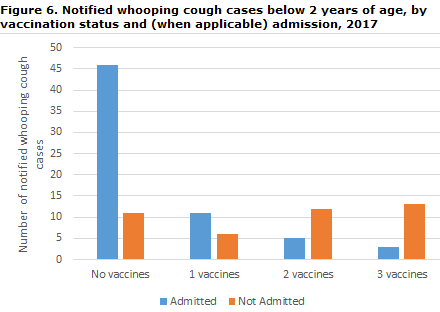 Whooping cough_2017_figure 6