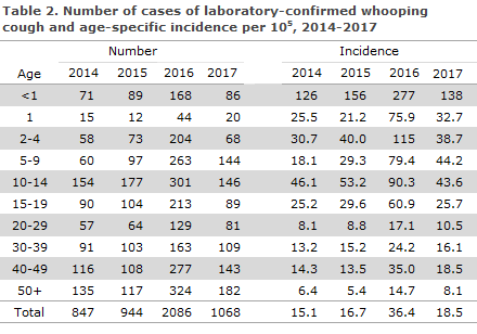 Whooping cough_2017_table 2