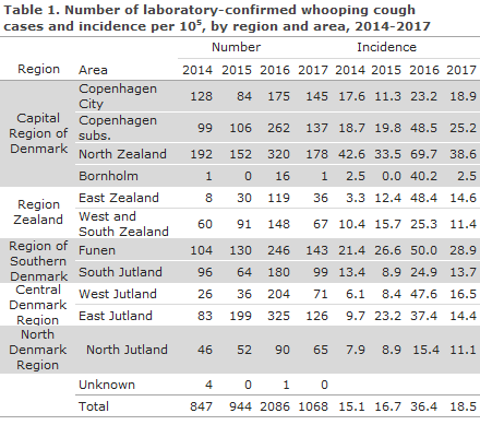 Whooping cough_2017_table 1