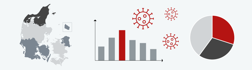 Graphic showing a map of Denmark, corona virus, a bar chart and a pie chart