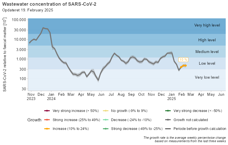 The figure illustrates the concentration of SARS-CoV-2 in the wastewater along with the weekly number of hospitalized patients due to covid-19