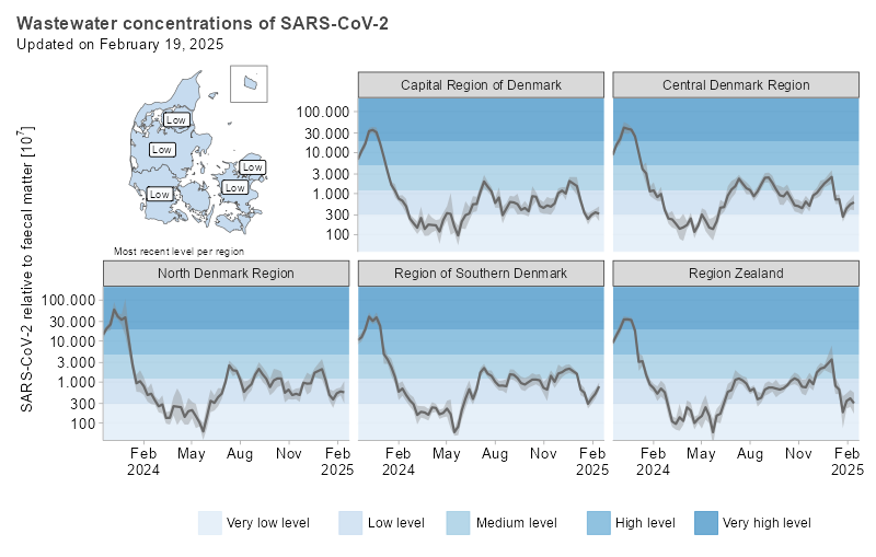 The figure presents a map of Denmark divided into regions, which are color-coded according to the latest weekly level of SARS-CoV-2 in wastewater. Additionally, the figure includes a graph for each region displaying the development of the weekly average concentration of SARS-CoV-2 in wastewater over the past 16 months. The concentration is adjusted for the amount of feces in the wastewater to account for dilution and changes in the number of people contributing to the wastewater. The concentration is categorized in five levels (very low, low, medium, high, and very high), which are marked as horizontal bands in the figure.