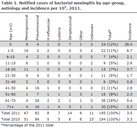 EPI-NEWS no 40 - 2012 Table 1