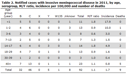 EPI-NEWS 38 - 2012 - Table 2