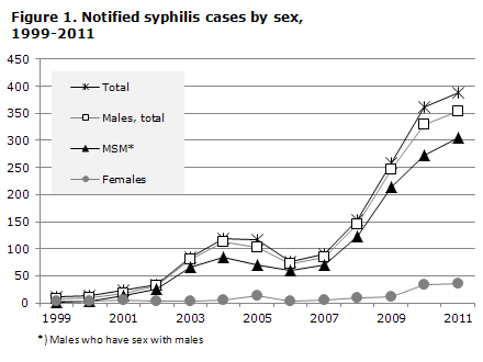 Figure 1. Notified syphilis cases by sex, 1999-2011