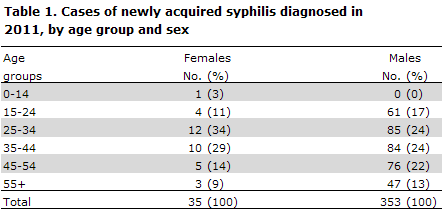 Table 1. Cases of newly acquired syphilis diagnosed in 2011, by age group and sex