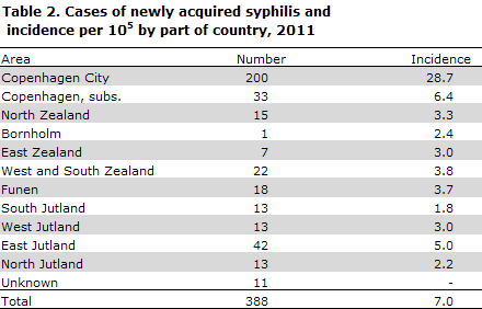 Table 2. Cases of newly acquired syphilis and incidence per 10 by part of country, 2011