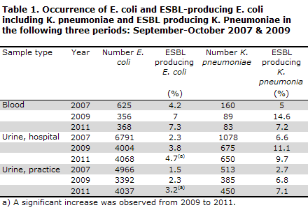 EPI-NEWS no. 39b - 2012 Table 1