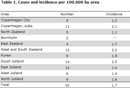 Table 1. Cases and incidence distribution by area