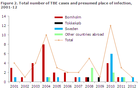 EPI-NEWS 2013 no 25 - figure 2