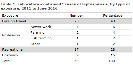 EPI-NEWS 2016 no 28-33 - table 1