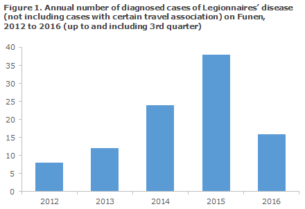 EPI-NEWS 2016 no 42-43 - figure 1