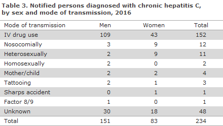 EPI-NEWS 2017 no 11 - table 3