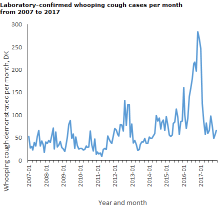 Laboratory-confirmed whooping cough cases per month from 2007 to 2017
