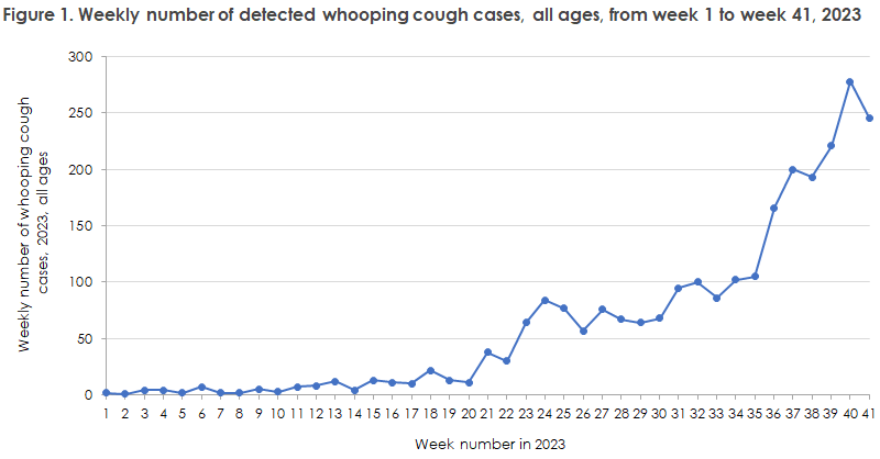 EPI-NEWS_42-43-2023_figure1_whooping_cough