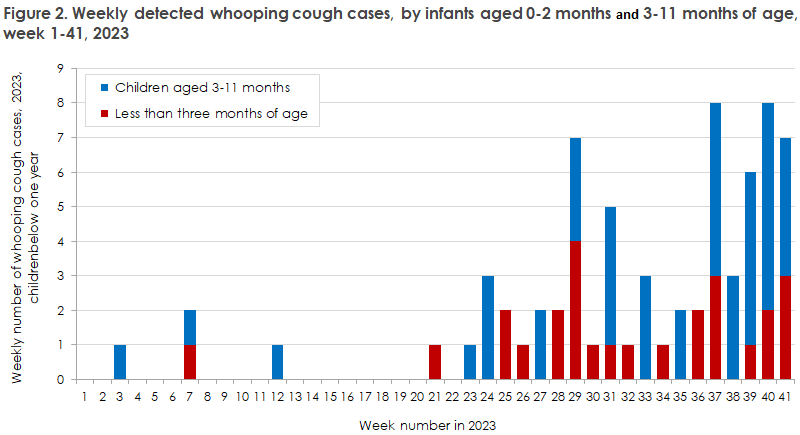 EPI-NEWS_42-43-2023_figure2_whooping_cough