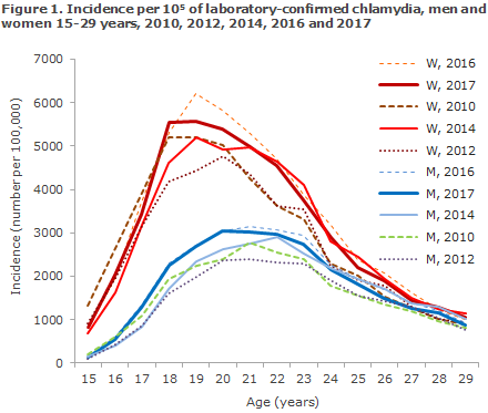 chlamydia_2017_figure1