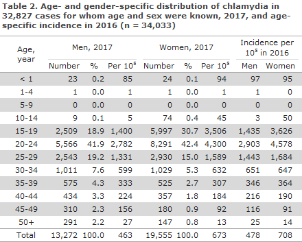 chlamydia_2017_table2