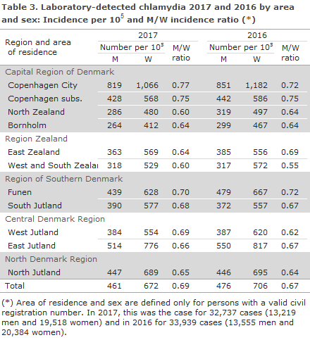 chlamydia_2017_table3