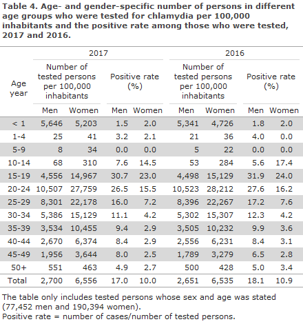 chlamydia_2017_table4