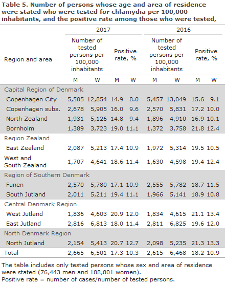 chlamydia_2017_table5