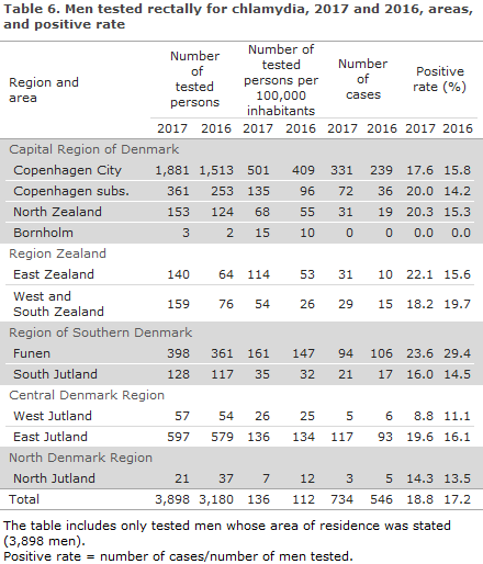 chlamydia_2017_table6