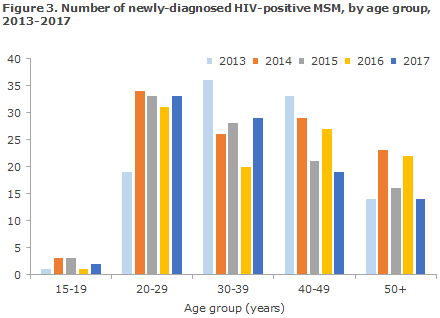 hiv_figure3