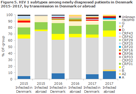 hiv_figure5