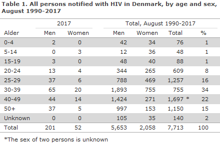 hiv_table1