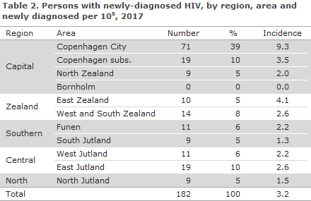 hiv_table2