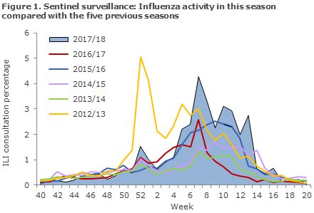 Influenza Season 2017/2018