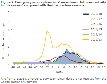 Influenza Season 2017/2018