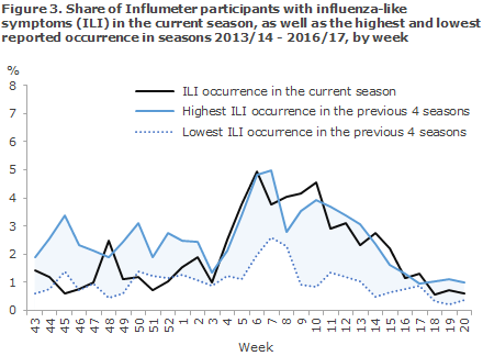 influenza_2017_figure3