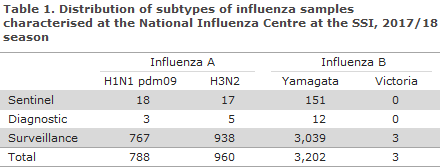 influenza_2017_table1