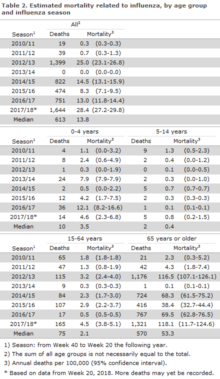 influenza_2017_table2